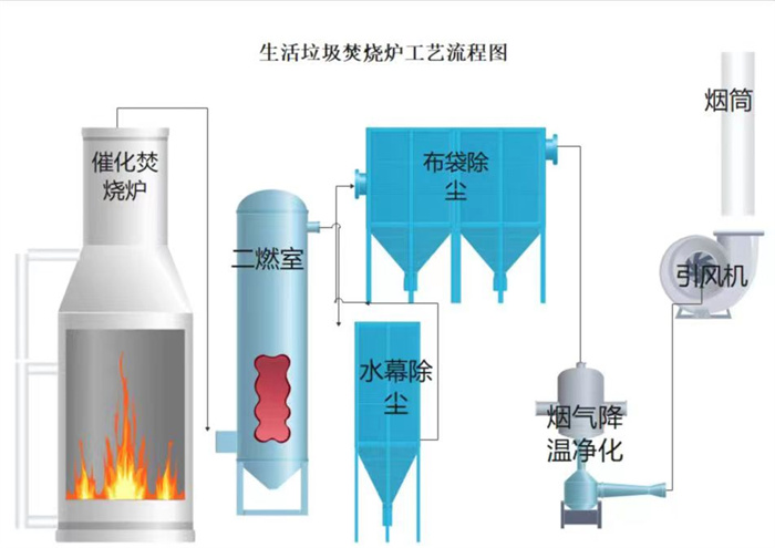 垃圾焚烧炉